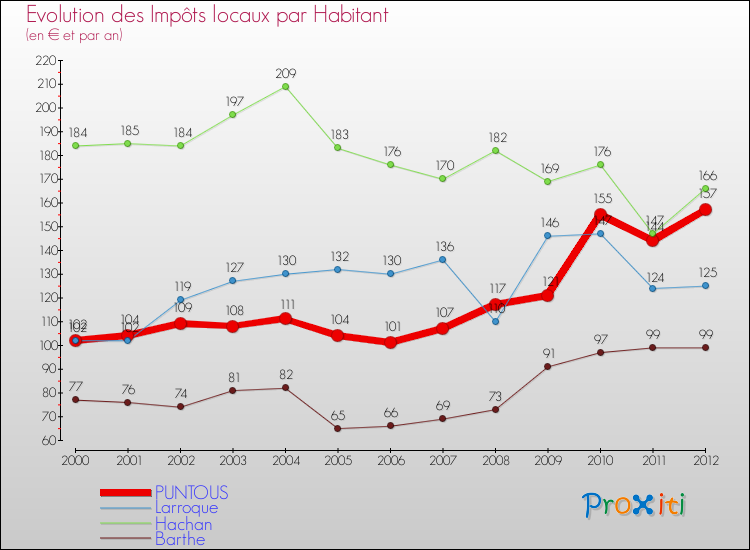 Evolution et montant des impôts locaux par Habitant pour PUNTOUS et les communes proches Comparaison des impôts locaux par habitant pour PUNTOUS et les communes voisines