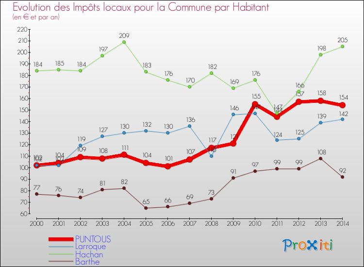 Evolution et montant des impôts locaux par Habitant pour PUNTOUS et les communes proches de 2000 à 2014 Comparaison des impôts locaux par habitant pour PUNTOUS et les communes voisines de 2000 à 2014