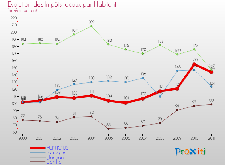 Evolution et montant des impôts locaux par Habitant pour PUNTOUS et les communes proches Comparaison des impôts locaux par habitant pour PUNTOUS et les communes voisines
