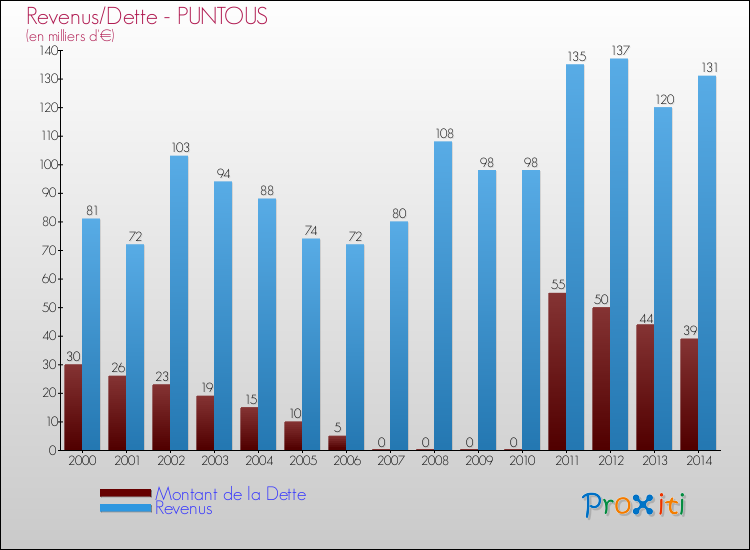 Evolution comparée de la dette et des revenus pour la commune de PUNTOUS de 2000 à 2014 Comparaison de la dette et des revenus pour PUNTOUS de 2000 à 2014