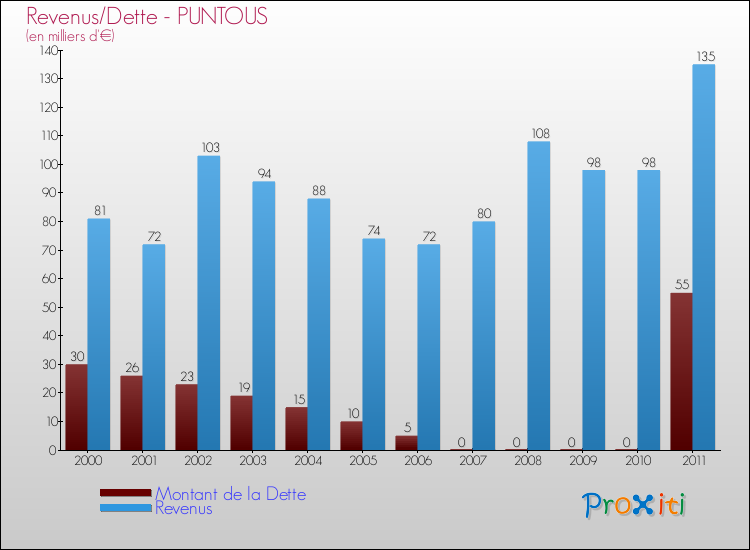 Evolution comparée de la dette et des revenus pour la commune de PUNTOUS de 2000 à 2011 Comparaison de la dette et des revenus pour PUNTOUS de 2000 à 2011