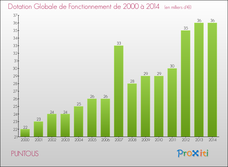 Evolution du montant de la Dotation Globale de Fonctionnement pour la commune de PUNTOUS de 2000 à 2014 Evolution du montant de la Dotation Globale de Fonctionnement pour PUNTOUS de 2000 à 2014