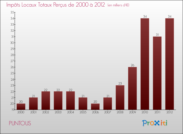 Evolution des Impôts Locaux pour la commune de PUNTOUS de 2000 à 2012 Evolution des Impôts Locaux pour PUNTOUS de 2000 à 2012