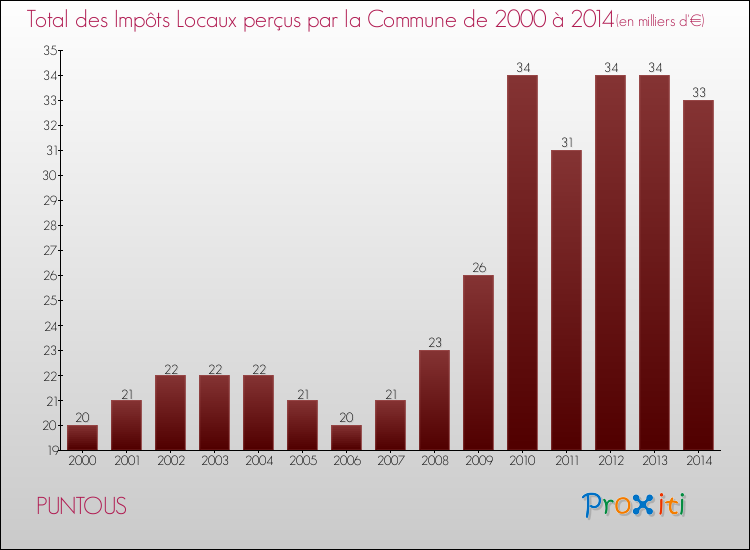 Evolution des Impôts Locaux pour la commune de PUNTOUS de 2000 à 2014 Evolution des Impôts Locaux pour PUNTOUS de 2000 à 2014