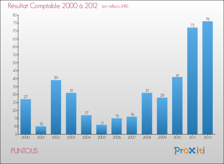 Evolution du résultat comptable pour la commune de PUNTOUS de 2000 à 2012 Evolution du résultat comptable pour PUNTOUS de 2000 à 2012