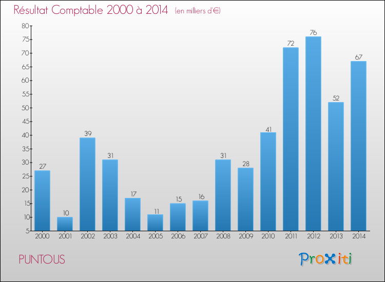 Evolution du résultat comptable pour la commune de PUNTOUS de 2000 à 2014 Evolution du résultat comptable pour PUNTOUS de 2000 à 2014