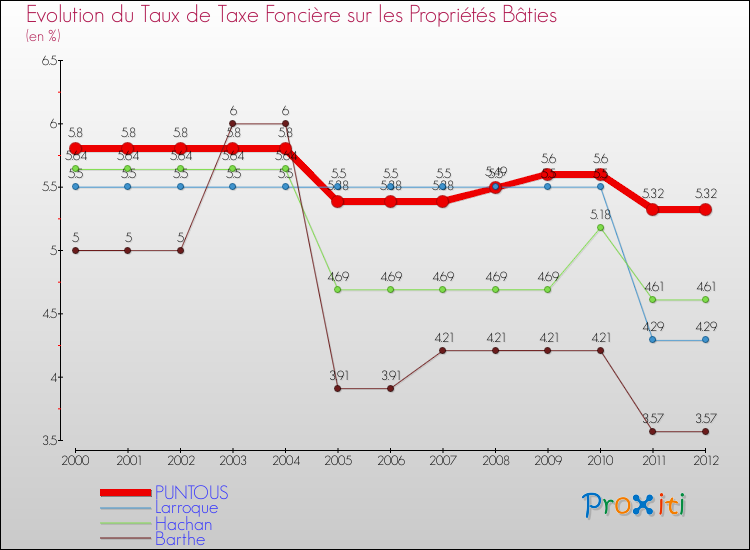 Evolution du taux de la taxe foncière sur le bati pour PUNTOUS et les communes proches de 2000 à 2012 Comparaison des taux de taxe foncière sur le bati pour PUNTOUS et les communes voisines de 2000 à 2012