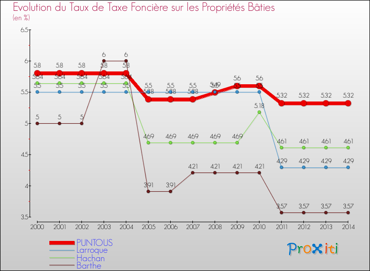 Evolution du taux de la taxe foncière sur le bati pour PUNTOUS et les communes proches de 2000 à 2014 Comparaison des taux de taxe foncière sur le bati pour PUNTOUS et les communes voisines de 2000 à 2014