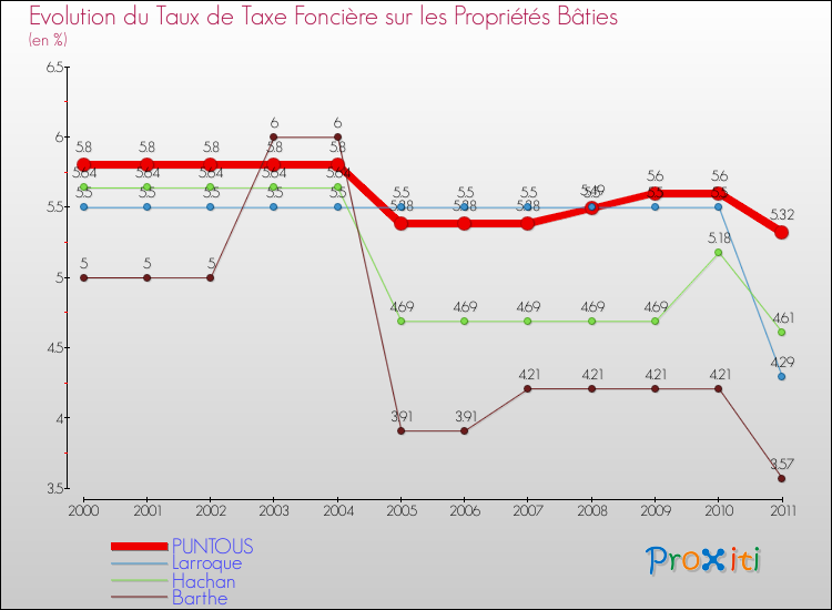 Evolution du taux de la taxe foncière sur le bati pour PUNTOUS et les communes proches Comparaison des taux de taxe foncière sur le bati pour PUNTOUS et les communes voisines