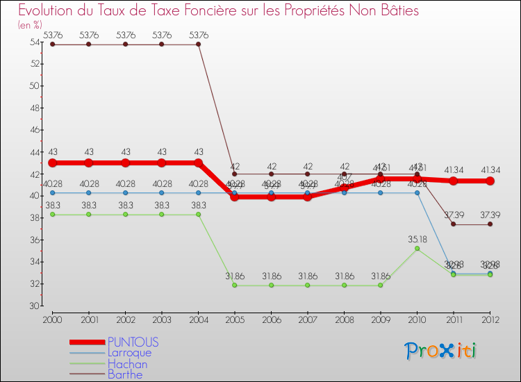 Evolution du taux de la taxe foncière sur les immeubles et terrains non batis pour PUNTOUS et les communes proches de 2000 à 2012 Comparaison des taux de la taxe foncière sur les immeubles et terrains non batis pour PUNTOUS et les communes voisines de 2000 à 2012