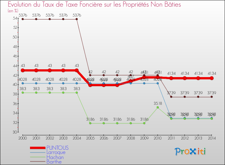 Evolution du taux de la taxe foncière sur les immeubles et terrains non batis pour PUNTOUS et les communes proches de 2000 à 2014 Comparaison des taux de la taxe foncière sur les immeubles et terrains non batis pour PUNTOUS et les communes voisines de 2000 à 2014