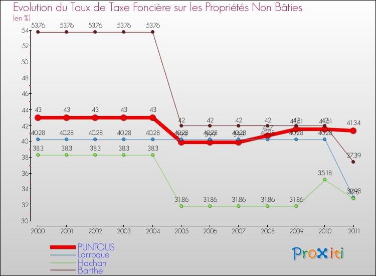 Evolution du taux de la taxe foncière sur les immeubles et terrains non batis pour PUNTOUS et les communes proches Comparaison des taux de la taxe foncière sur les immeubles et terrains non batis pour PUNTOUS et les communes voisines