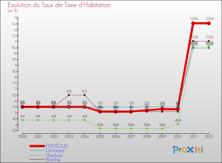 Evolution du taux de la taxe d'habitation pour PUNTOUS et les communes proches Comparaison des taux de la taxe d'habitation pour PUNTOUS et les communes voisines