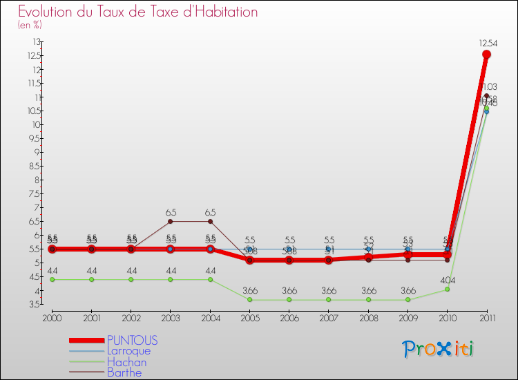 Evolution du taux de la taxe d'habitation pour PUNTOUS et les communes proches Comparaison des taux de la taxe d'habitation pour PUNTOUS et les communes voisines