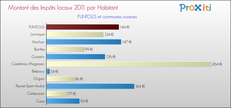 Montant des impôts locaux par Habitant pour PUNTOUS et les communes proches Comparaison des impôts locaux par habitant pour PUNTOUS et les communes voisines