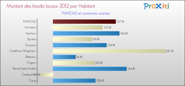 Montant des impôts locaux par Habitant pour PUNTOUS et les communes proches Comparaison des impôts locaux par habitant pour PUNTOUS et les communes voisines