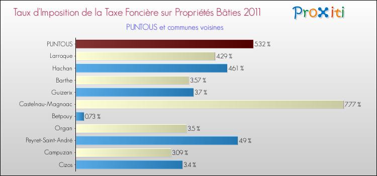 Taux d'imposition de la taxe foncière sur le bati 2011 pour PUNTOUS et les communes proches Comparaison des taux d'imposition de la taxe foncière sur le bati 2011 pour PUNTOUS et les communes voisines