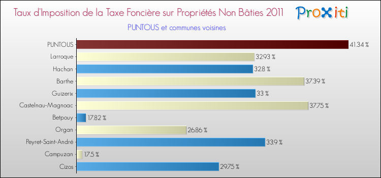 Taux d'imposition de la taxe foncière sur les immeubles et terrains non batis 2011 pour PUNTOUS et les communes proches Comparaison des taux d'imposition de la taxe foncière sur les immeubles et terrains non batis 2011 pour PUNTOUS et les communes voisines