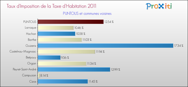 Taux d'imposition de la taxe d'habitation 2011 pour PUNTOUS et les communes proches Comparaison des taux d'imposition de la taxe d'habitation 2011 pour PUNTOUS et les communes voisines