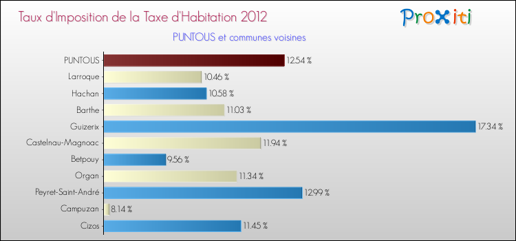Taux d'imposition de la taxe d'habitation 2012 pour PUNTOUS et les communes proches Comparaison des taux d'imposition de la taxe d'habitation 2012 pour PUNTOUS et les communes voisines