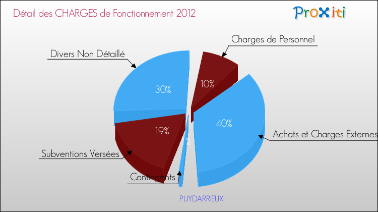 Décomposition des Charges de Fonctionnement 2012 de la commune de PUYDARRIEUX Charges de Fonctionnement 2012 pour la commune de PUYDARRIEUX