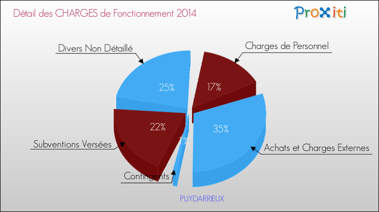 Décomposition des Charges de Fonctionnement 2014 de la commune de PUYDARRIEUX Charges de Fonctionnement 2014 pour la commune de PUYDARRIEUX