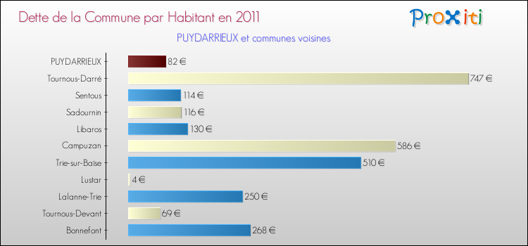 Dette par habitant de la commune en 2011 pour PUYDARRIEUX et les communes proches Comparaison de la dette par habitant de la commune en 2011 pour PUYDARRIEUX et les communes voisines