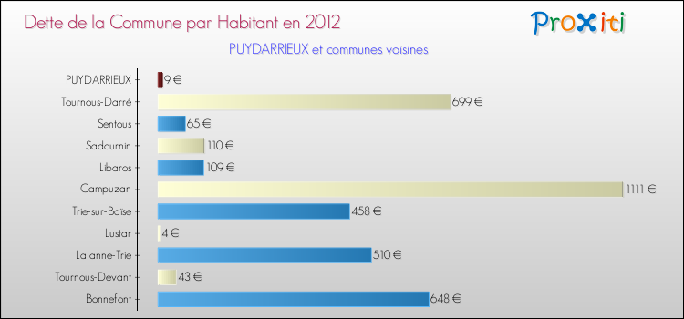 Dette par habitant de la commune en 2012 pour PUYDARRIEUX et les communes proches Comparaison de la dette par habitant de la commune en 2012 pour PUYDARRIEUX et les communes voisines