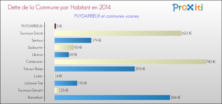 Dette par habitant de la commune en 2014 pour PUYDARRIEUX et les communes proches Comparaison de la dette par habitant de la commune en 2014 pour PUYDARRIEUX et les communes voisines