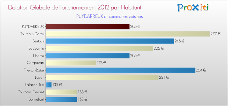 Montant des dotations globales de fonctionnement DGF par Habitant pour PUYDARRIEUX et les communes proches Comparaison des des dotations globales de fonctionnement DGF par habitant pour PUYDARRIEUX et les communes voisines
