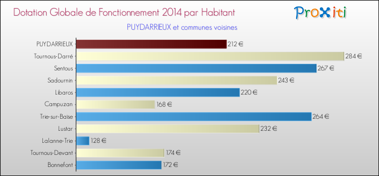 Montant des dotations globales de fonctionnement DGF par Habitant pour PUYDARRIEUX et les communes proches en 2014. Comparaison des des dotations globales de fonctionnement DGF par habitant pour PUYDARRIEUX et les communes voisines en 2014.