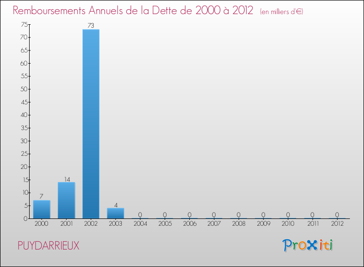 Evolution de l'annuité de la dette pour la commune de PUYDARRIEUX de 2000 à 2012 Annuités de la dette pour PUYDARRIEUX de 2000 à 2012