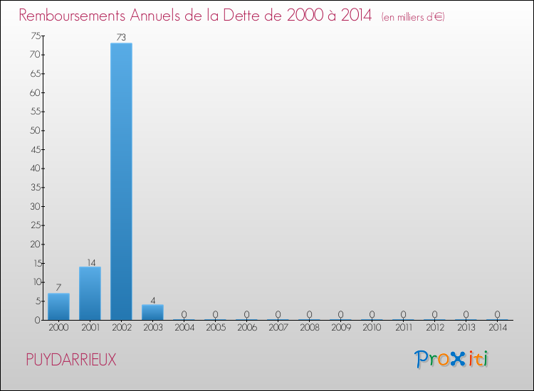 Evolution de l'annuité de la dette pour la commune de PUYDARRIEUX de 2000 à 2014 Annuités de la dette pour PUYDARRIEUX de 2000 à 2014