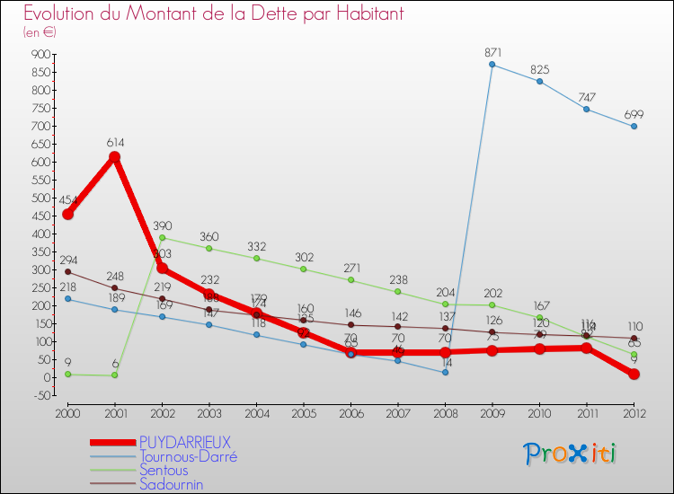 Evolution de la dette par habitant pour la commune de PUYDARRIEUX et les communes proches de 2000 à 2012 Comparaison de la dette par habitant pour PUYDARRIEUX et les communes voisines de 2000 à 2012