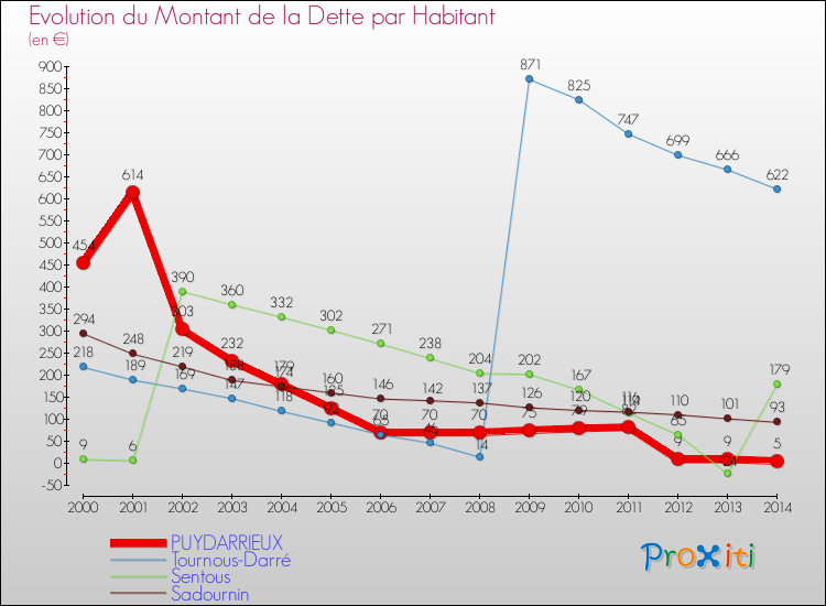 Evolution de la dette par habitant pour la commune de PUYDARRIEUX et les communes proches de 2000 à 2014 Comparaison de la dette par habitant pour PUYDARRIEUX et les communes voisines de 2000 à 2014