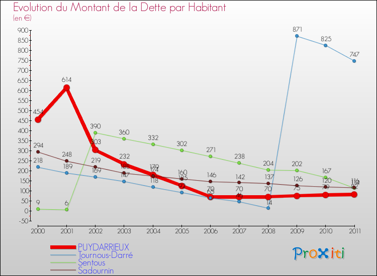 Evolution de la dette par habitant pour la commune de PUYDARRIEUX et les communes proches Comparaison de la dette par habitant pour PUYDARRIEUX et les communes voisines