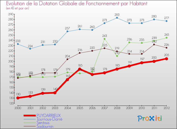 Evolution et montant de la dotation globale de fonctionnement par Habitant pour PUYDARRIEUX et les communes proches Comparaison des dotations globales de fonctionnement par habitant pour PUYDARRIEUX et les communes voisines