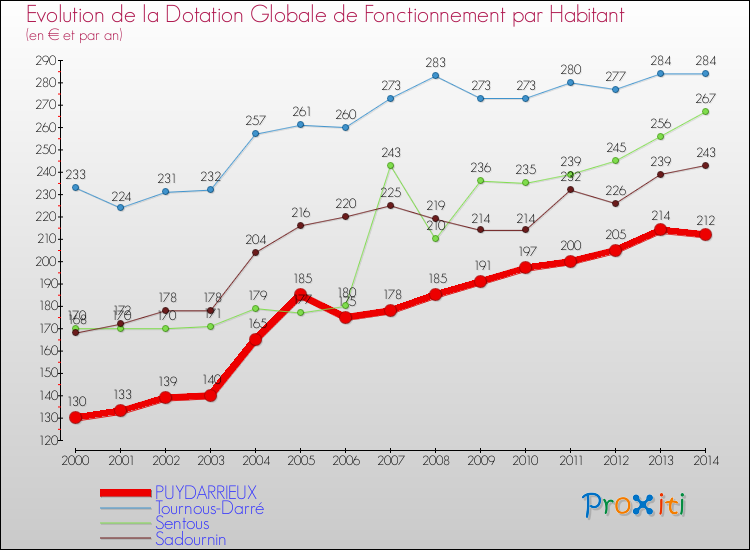 Evolution et montant de la dotation globale de fonctionnement par Habitant pour PUYDARRIEUX et les communes proches de 2000 à 2014. Comparaison des dotations globales de fonctionnement par habitant pour PUYDARRIEUX et les communes voisines de 2000 à 2014.
