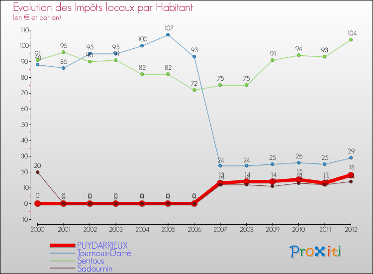 Evolution et montant des impôts locaux par Habitant pour PUYDARRIEUX et les communes proches Comparaison des impôts locaux par habitant pour PUYDARRIEUX et les communes voisines