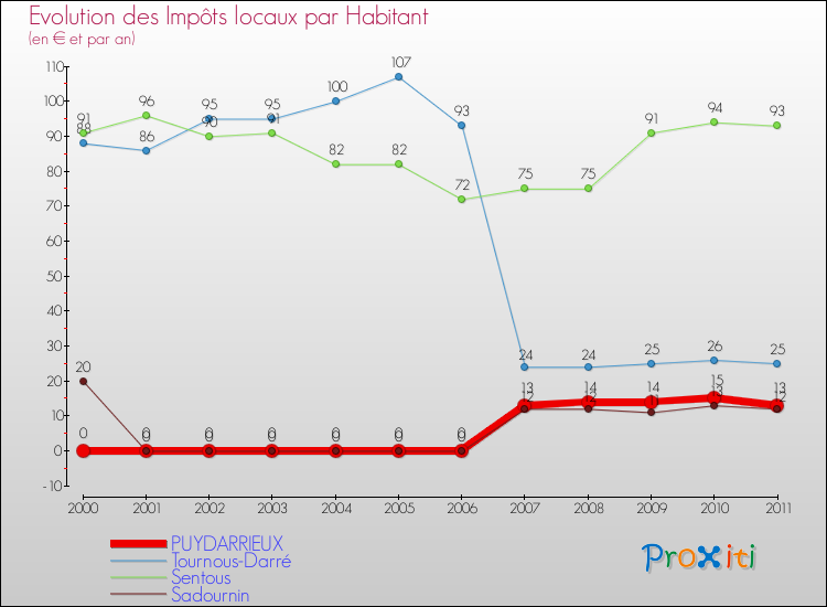 Evolution et montant des impôts locaux par Habitant pour PUYDARRIEUX et les communes proches Comparaison des impôts locaux par habitant pour PUYDARRIEUX et les communes voisines