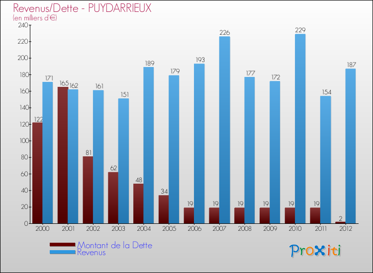 Evolution comparée de la dette et des revenus pour la commune de PUYDARRIEUX de 2000 à 2012 Comparaison de la dette et des revenus pour PUYDARRIEUX de 2000 à 2012