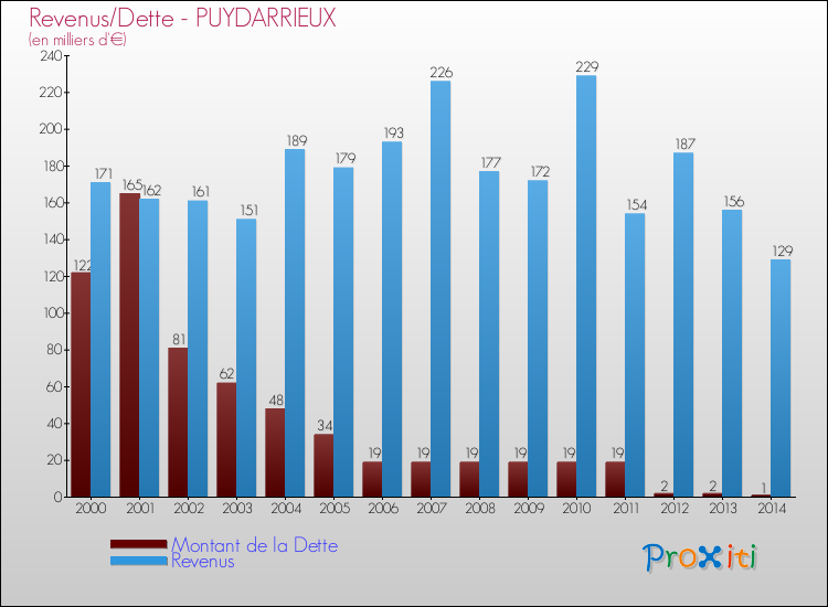 Evolution comparée de la dette et des revenus pour la commune de PUYDARRIEUX de 2000 à 2014 Comparaison de la dette et des revenus pour PUYDARRIEUX de 2000 à 2014