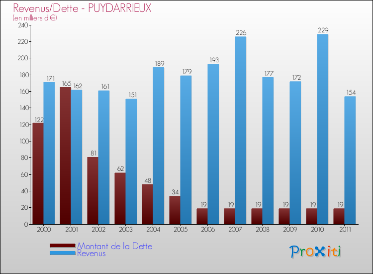 Evolution comparée de la dette et des revenus pour la commune de PUYDARRIEUX de 2000 à 2011 Comparaison de la dette et des revenus pour PUYDARRIEUX de 2000 à 2011
