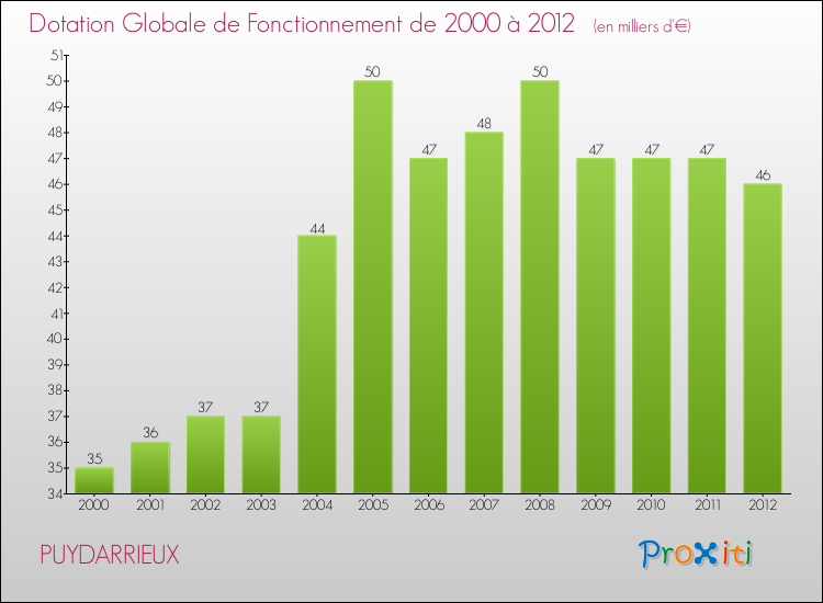 Evolution du montant de la Dotation Globale de Fonctionnement pour la commune de PUYDARRIEUX de 2000 à 2012 Evolution du montant de la Dotation Globale de Fonctionnement pour PUYDARRIEUX de 2000 à 2012