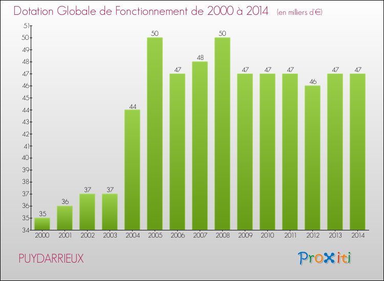 Evolution du montant de la Dotation Globale de Fonctionnement pour la commune de PUYDARRIEUX de 2000 à 2014 Evolution du montant de la Dotation Globale de Fonctionnement pour PUYDARRIEUX de 2000 à 2014