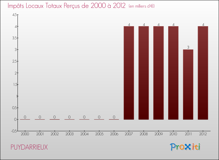 Evolution des Impôts Locaux pour la commune de PUYDARRIEUX de 2000 à 2012 Evolution des Impôts Locaux pour PUYDARRIEUX de 2000 à 2012