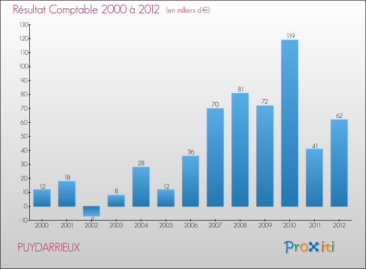 Evolution du résultat comptable pour la commune de PUYDARRIEUX de 2000 à 2012 Evolution du résultat comptable pour PUYDARRIEUX de 2000 à 2012