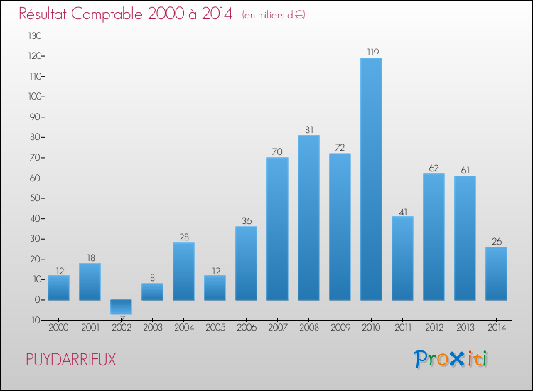 Evolution du résultat comptable pour la commune de PUYDARRIEUX de 2000 à 2014 Evolution du résultat comptable pour PUYDARRIEUX de 2000 à 2014