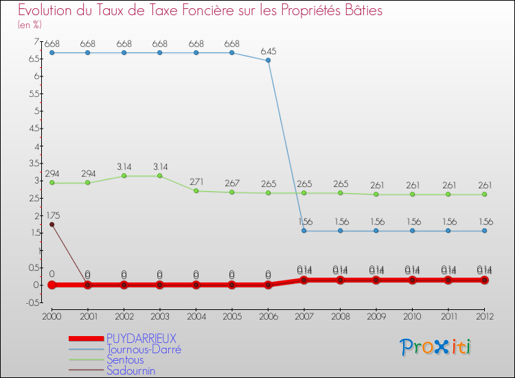 Evolution du taux de la taxe foncière sur le bati pour PUYDARRIEUX et les communes proches de 2000 à 2012 Comparaison des taux de taxe foncière sur le bati pour PUYDARRIEUX et les communes voisines de 2000 à 2012