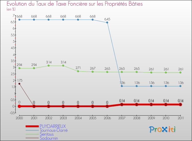 Evolution du taux de la taxe foncière sur le bati pour PUYDARRIEUX et les communes proches Comparaison des taux de taxe foncière sur le bati pour PUYDARRIEUX et les communes voisines